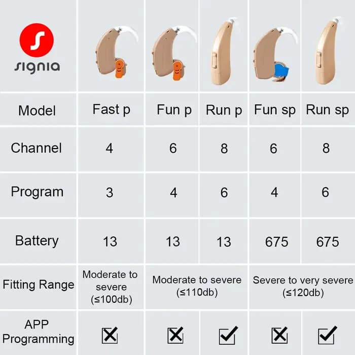 Signia – aide auditive rapide P